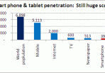 World Population vs Digital Media