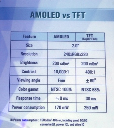 Amoled vs LCD TFT