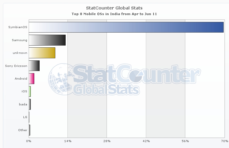 Mobile OS Market Share: Symbian is still the leader in India