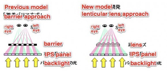 Comparision between Hitachi's new and the old 3D screens for Mobile devices