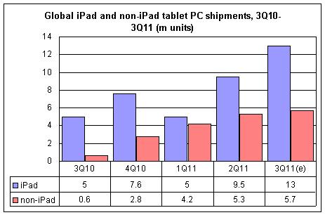 18.7 Million tablets shipped in just 3 months!