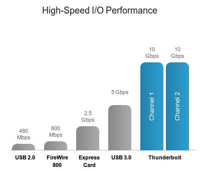 Thunderbolt speeds compared to other I/O technologies