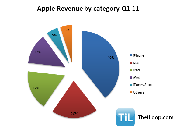 Apple Revenue Share