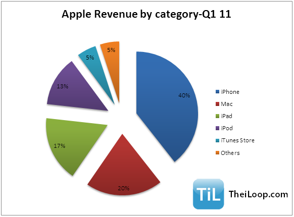 Apple Gets 40% Of Its Revenues From iPhone – Has Apple Become A Phone ...