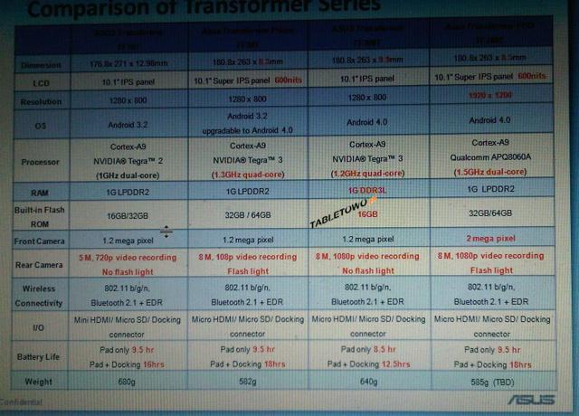 Asus TF300t tablet shows up in a comparision chart