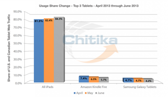 iPad Web Traffic share - CHitika