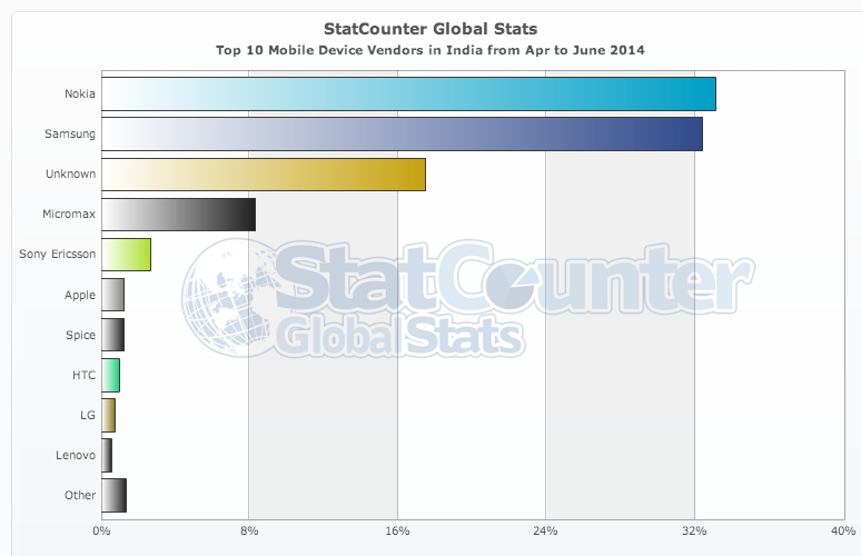 Top Mobile Vendors in India - 2014