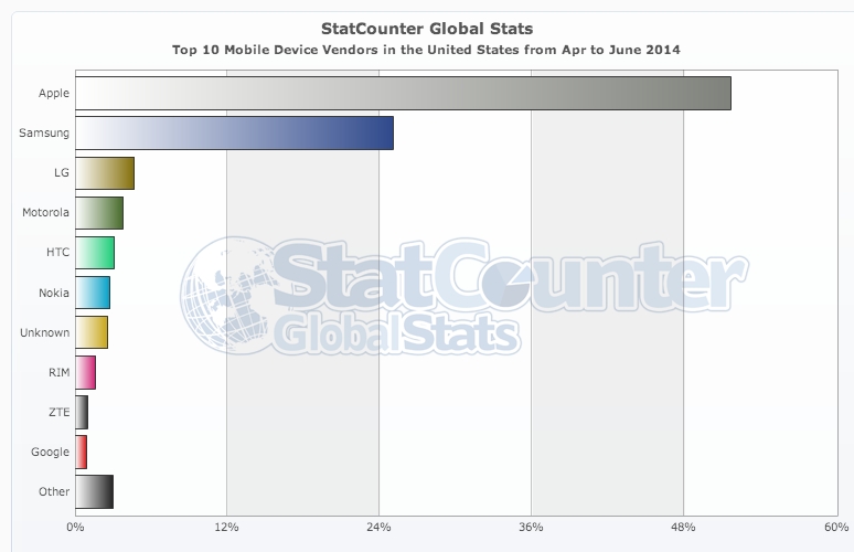Top Mobile Vendors in USA - 2014