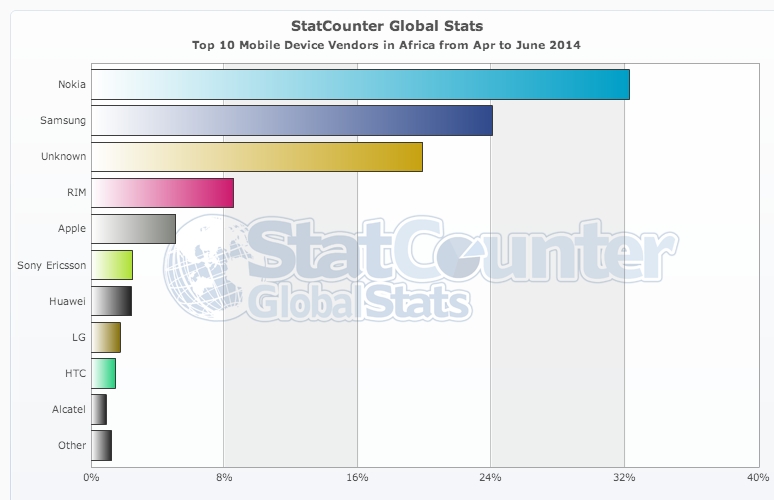 Top Mobile Vendors in Africa- 2014