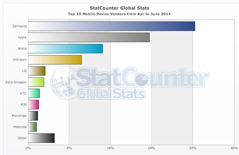 Top Mobile Vendors Worldwide - 2014