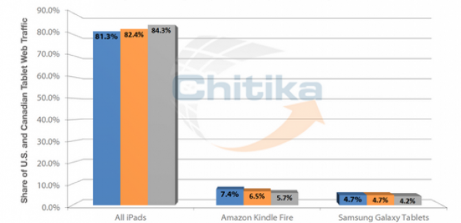 iPad Web Traffic share - CHitika