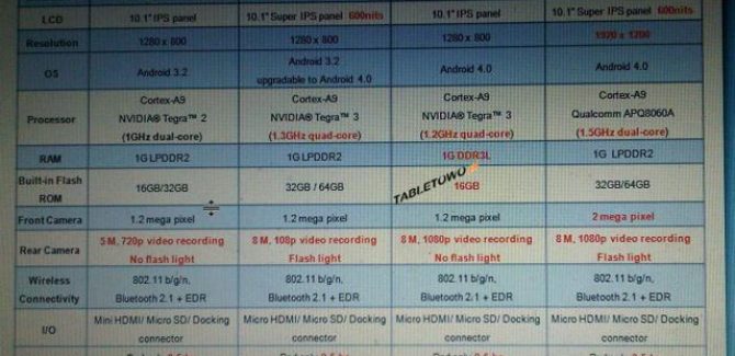 Asus TF300t tablet shows up in a comparision chart